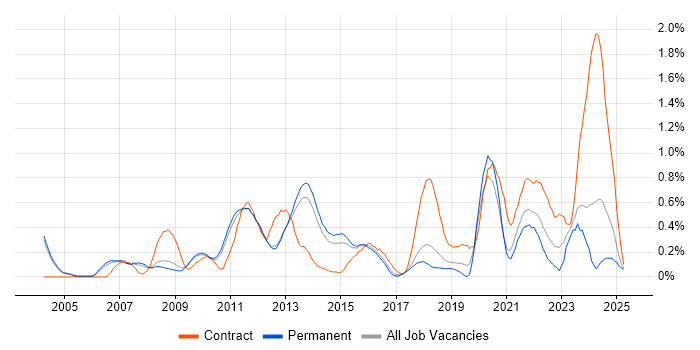 Job vacancy trend for Six Sigma in Cambridgeshire Job vacancy trend for Six Sigma in Cambridgeshire