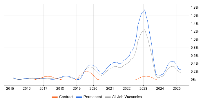 Job vacancy trend for Sketch in Cambridgeshire Job vacancy trend for Sketch in Cambridgeshire