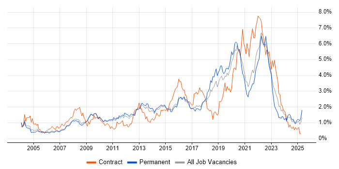 Job vacancy trend for SLA in Cambridgeshire Job vacancy trend for SLA in Cambridgeshire