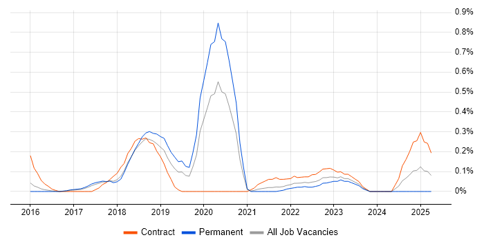 Job vacancy trend for Slack in Cambridgeshire