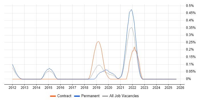 Job vacancy trend for Slurm Workload Manager in Cambridgeshire