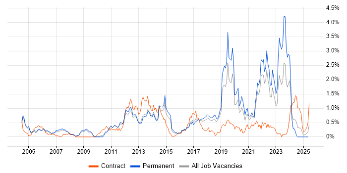 Job vacancy trend for Smartphone in Cambridgeshire Job vacancy trend for Smartphone in Cambridgeshire