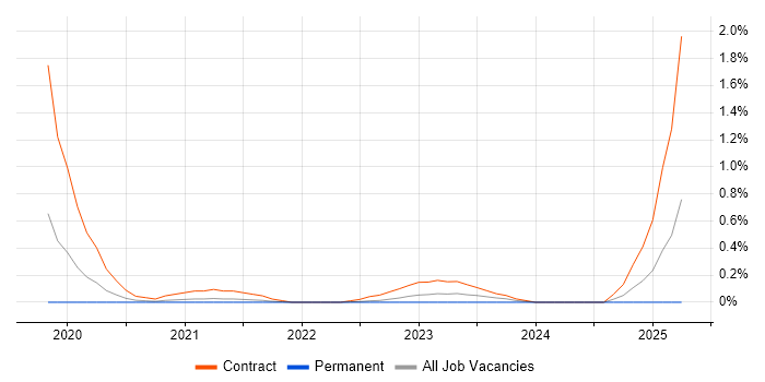 Job vacancy trend for SnapLogic in Cambridgeshire