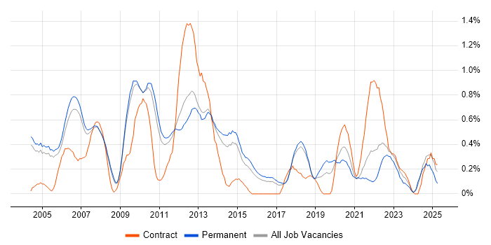 Job vacancy trend for SNMP in Cambridgeshire