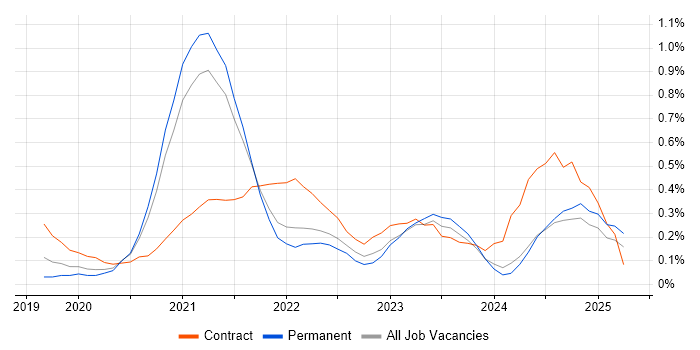 Job vacancy trend for Snowflake in Cambridgeshire Job vacancy trend for Snowflake in Cambridgeshire