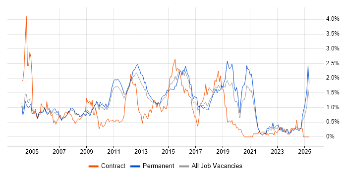 Job vacancy trend for SOAP in Cambridgeshire