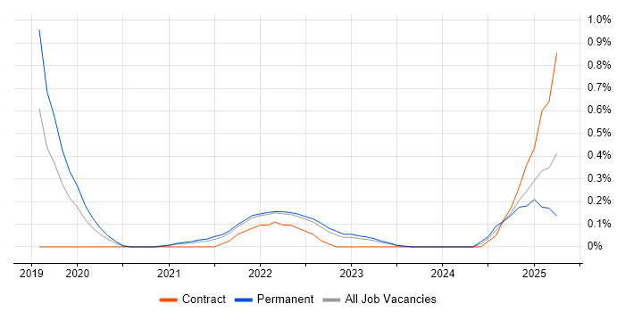 Job vacancy trend for SOAR in Cambridgeshire