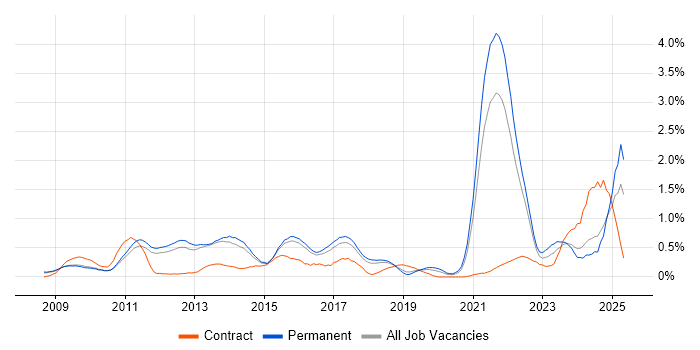 Job vacancy trend for Social Media in Cambridgeshire