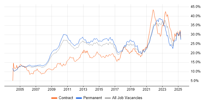 Job vacancy trend for Social Skills in Cambridgeshire Job vacancy trend for Social Skills in Cambridgeshire