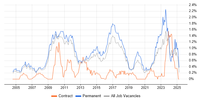 Job vacancy trend for Software Architecture in Cambridgeshire Job vacancy trend for Software Architecture in Cambridgeshire