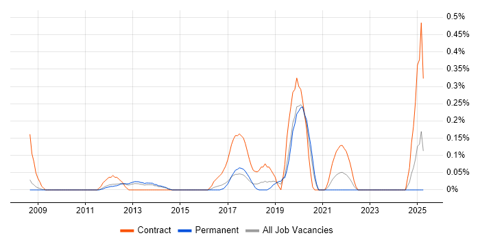 Job vacancy trend for Software Asset Management in Cambridgeshire Job vacancy trend for Software Asset Management in Cambridgeshire