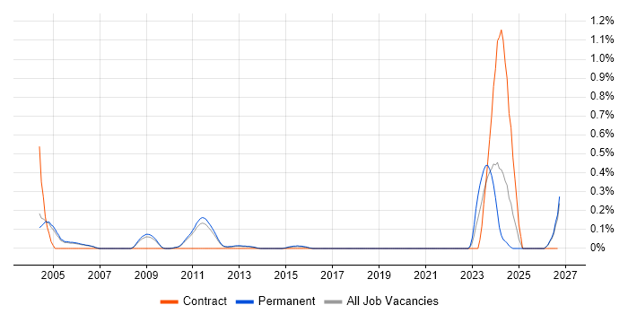 Software-Defined Radio job vacancy trend in Cambridgeshire