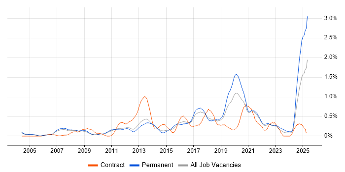 Job vacancy trend for Software Delivery in Cambridgeshire Job vacancy trend for Software Delivery in Cambridgeshire