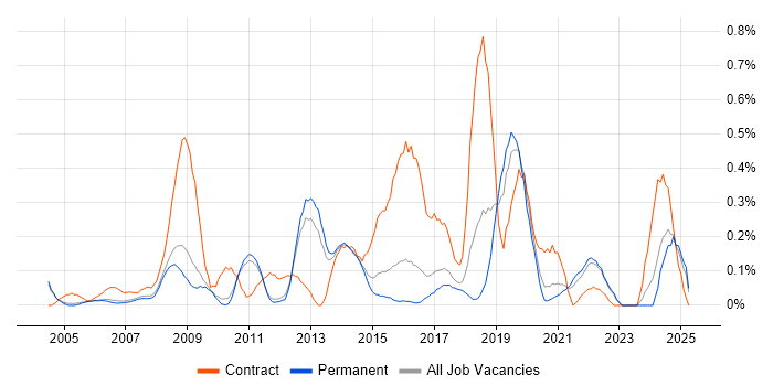 Job vacancy trend for Software Deployment in Cambridgeshire Job vacancy trend for Software Deployment in Cambridgeshire
