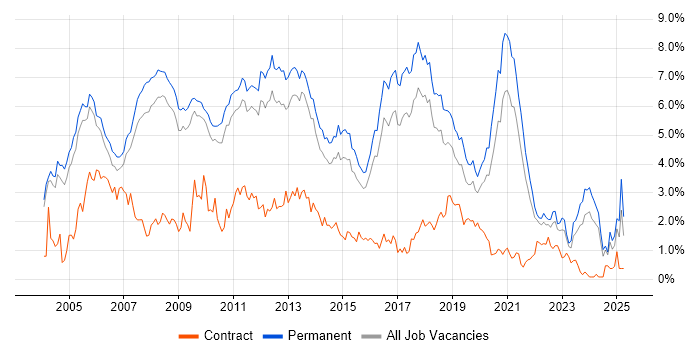 Job vacancy trend for Software Developer in Cambridgeshire Job vacancy trend for Software Developer in Cambridgeshire