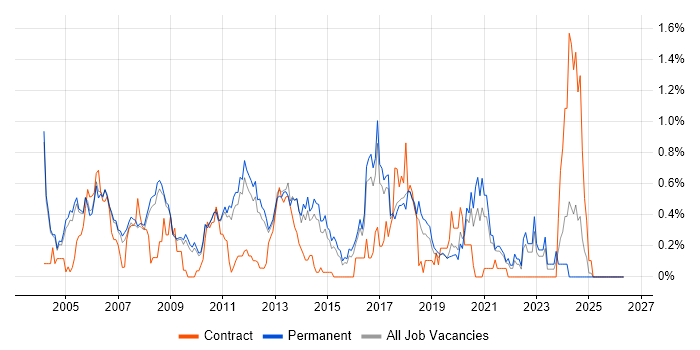 Software Development Engineer job vacancy trend in Cambridgeshire