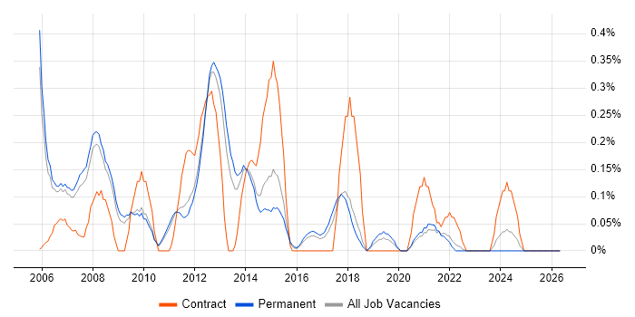 Software Development Project Manager job vacancy trend in Cambridgeshire