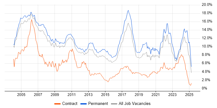 Job vacancy trend for Software Engineer in Cambridgeshire Job vacancy trend for Software Engineer in Cambridgeshire