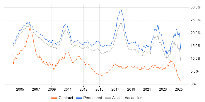 Job vacancy trend for Software Engineering in Cambridgeshire Job vacancy trend for Software Engineering in Cambridgeshire