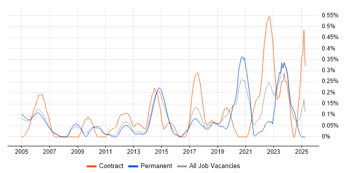 Job vacancy trend for Software Licensing in Cambridgeshire