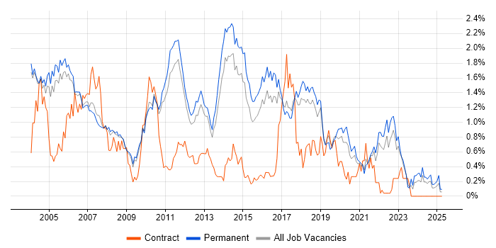 Job vacancy trend for Software Test Engineer in Cambridgeshire Job vacancy trend for Software Test Engineer in Cambridgeshire