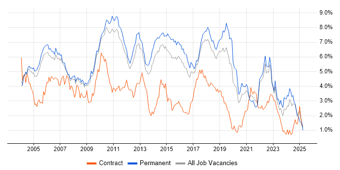Job vacancy trend for Software Testing in Cambridgeshire