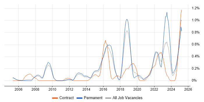 Job vacancy trend for SolarWinds in Cambridgeshire Job vacancy trend for SolarWinds in Cambridgeshire