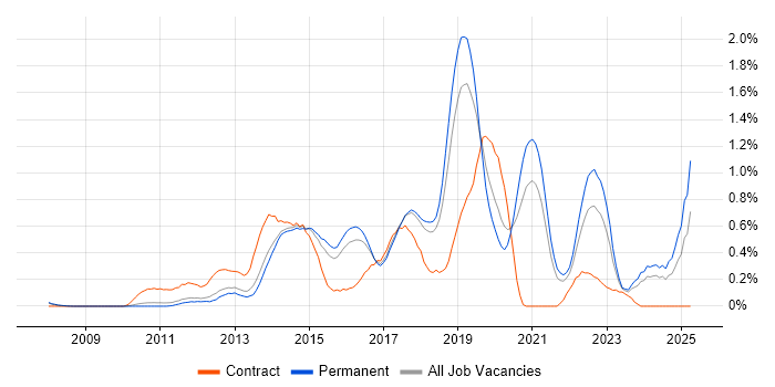 Job vacancy trend for SOLID in Cambridgeshire Job vacancy trend for SOLID in Cambridgeshire