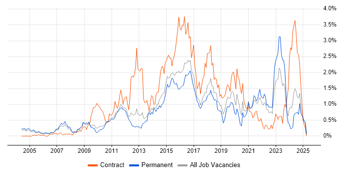 Job vacancy trend for Solutions Architect in Cambridgeshire Job vacancy trend for Solutions Architect in Cambridgeshire