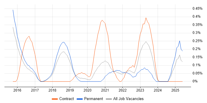 Job vacancy trend for SonarQube in Cambridgeshire Job vacancy trend for SonarQube in Cambridgeshire
