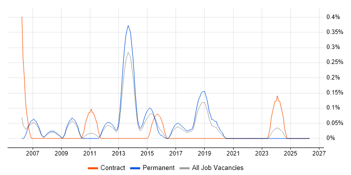 SonicWALL job vacancy trend in Cambridgeshire