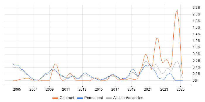Job vacancy trend for Spanish Language in Cambridgeshire Job vacancy trend for Spanish Language in Cambridgeshire