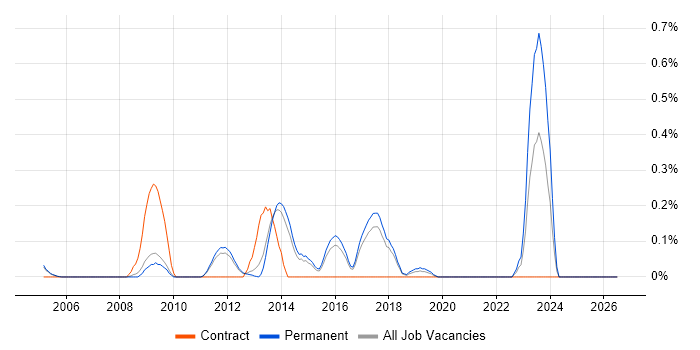 Spanning Tree job vacancy trend in Cambridgeshire