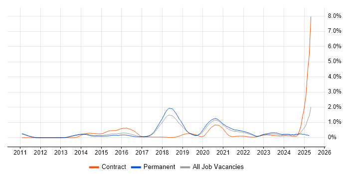 Job vacancy trend for Splunk in Cambridgeshire