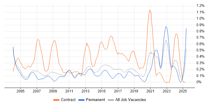 Job vacancy trend for Spreadsheet in Cambridgeshire Job vacancy trend for Spreadsheet in Cambridgeshire