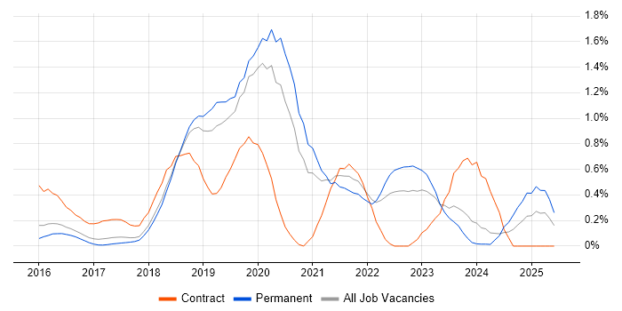 Job vacancy trend for Spring Boot in Cambridgeshire Job vacancy trend for Spring Boot in Cambridgeshire