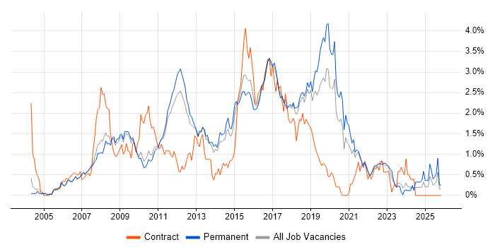 Spring job vacancy trend in Cambridgeshire