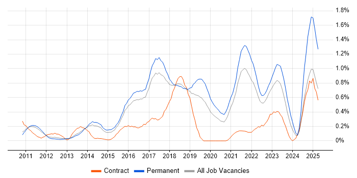 Job vacancy trend for Sprint Planning in Cambridgeshire Job vacancy trend for Sprint Planning in Cambridgeshire