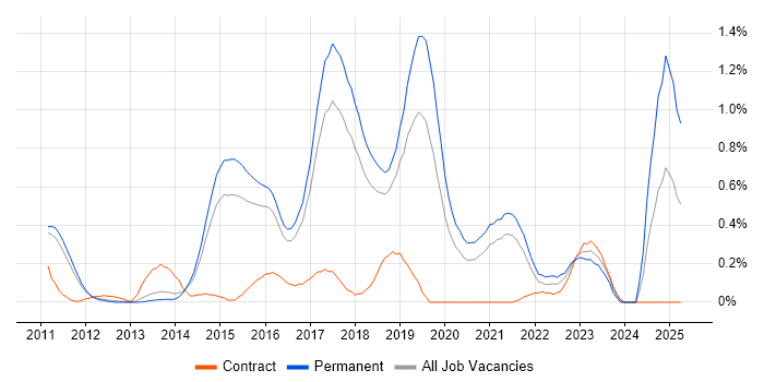 Job vacancy trend for Sprint Retrospective in Cambridgeshire Job vacancy trend for Sprint Retrospective in Cambridgeshire