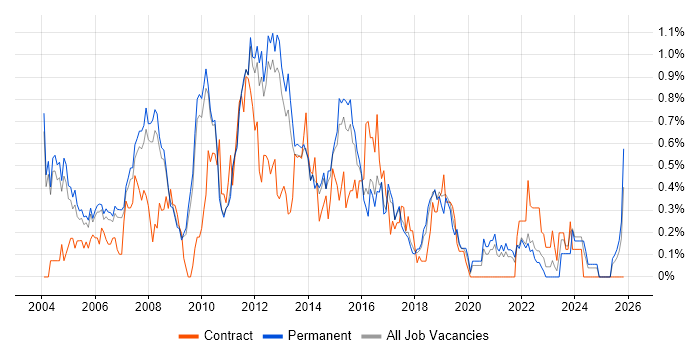 SQL Analyst job vacancy trend in Cambridgeshire