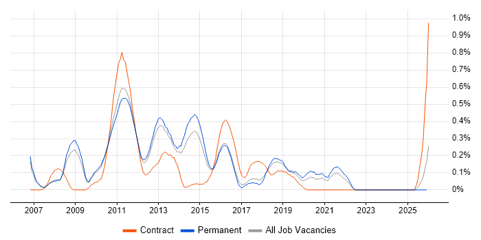SQL BI Developer job vacancy trend in Cambridgeshire