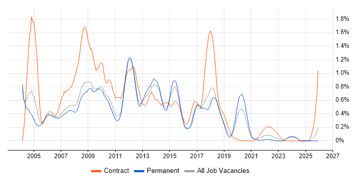 SQL DBA job vacancy trend in Cambridgeshire