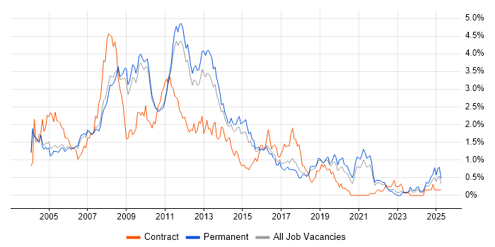 Job vacancy trend for SQL Developer in Cambridgeshire