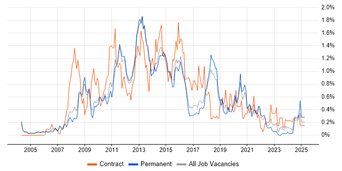Job vacancy trend for SQL Server Analysis Services in Cambridgeshire Job vacancy trend for SQL Server Analysis Services in Cambridgeshire