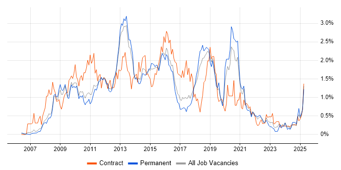 Job vacancy trend for SQL Server Integration Services in Cambridgeshire Job vacancy trend for SQL Server Integration Services in Cambridgeshire