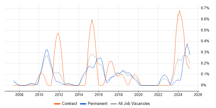 Job vacancy trend for SQL Server Management Studio (SSMS) in Cambridgeshire