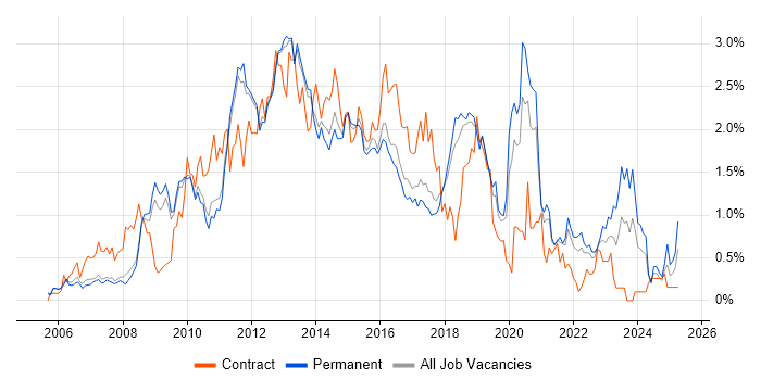 Job vacancy trend for SQL Server Reporting Services in Cambridgeshire Job vacancy trend for SQL Server Reporting Services in Cambridgeshire