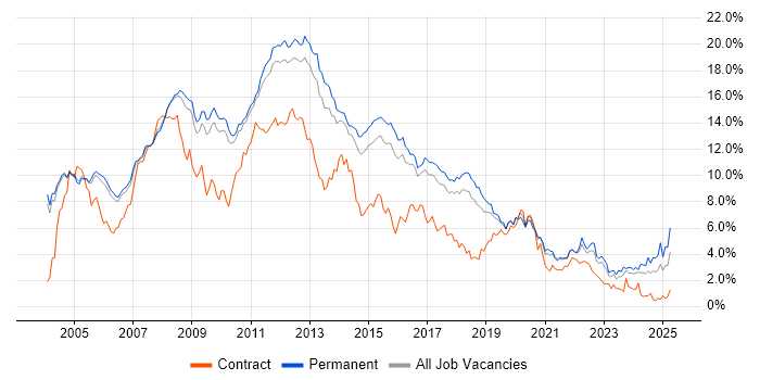 Job vacancy trend for SQL Server in Cambridgeshire Job vacancy trend for SQL Server in Cambridgeshire