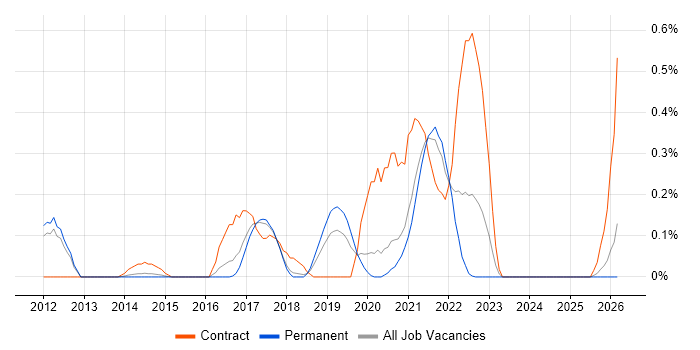 SQLAlchemy job vacancy trend in Cambridgeshire