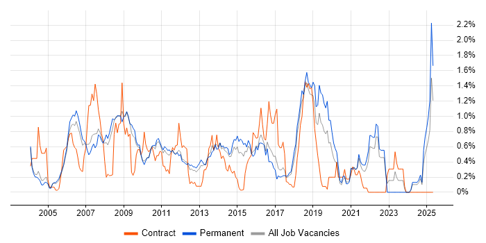 Job vacancy trend for SSL in Cambridgeshire Job vacancy trend for SSL in Cambridgeshire